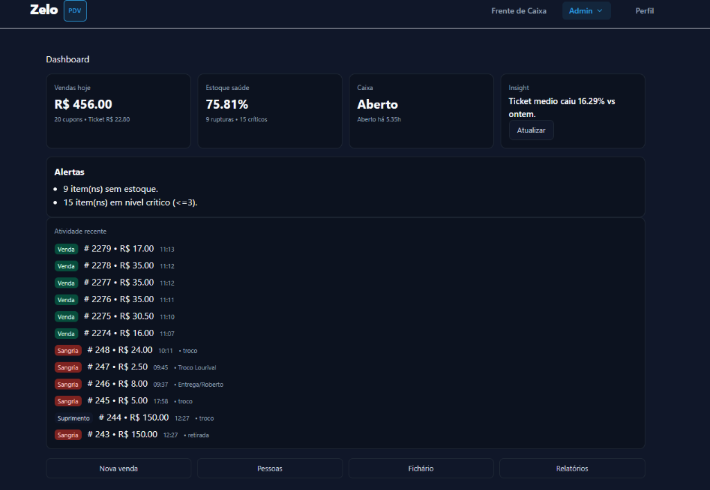Dashboard do Zelo PDV mostrando vendas, estoque e alertas